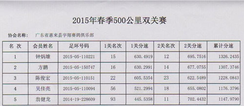 凱鴿鴿藥,鐘炳雄,春賽奪冠